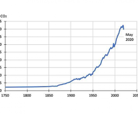 Global greenhouse gas emissions, incorporating data for 2020 calculated from this study. Credit: University of Sydney